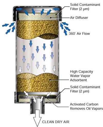 Breather dryer technology ( Air Sentry ) dessicant dissecant drying gel