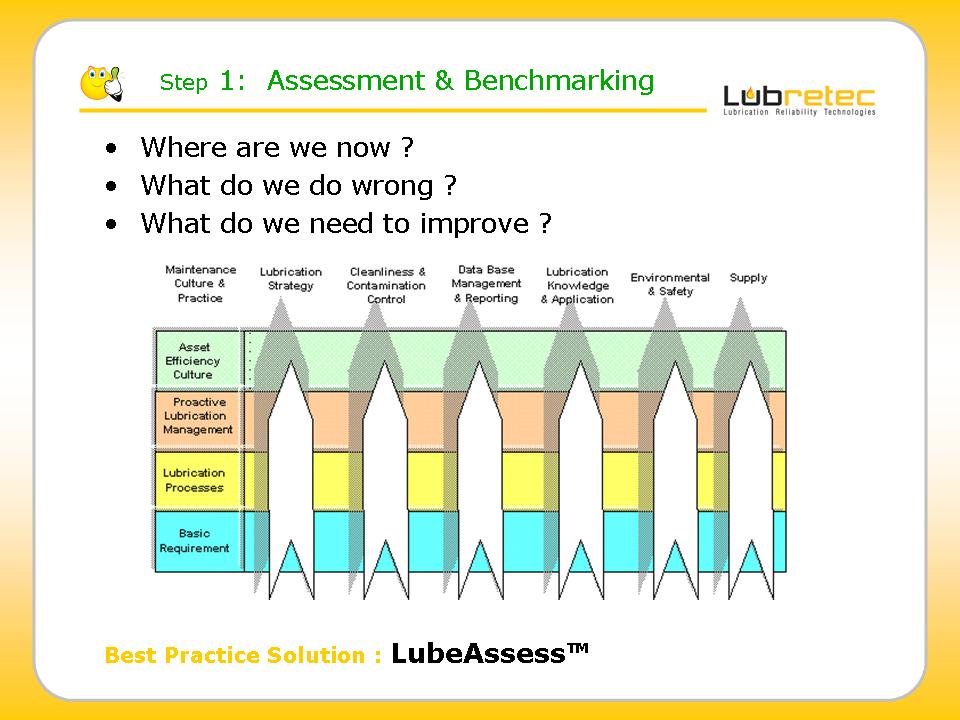 Lubrication Reliability explained step 1